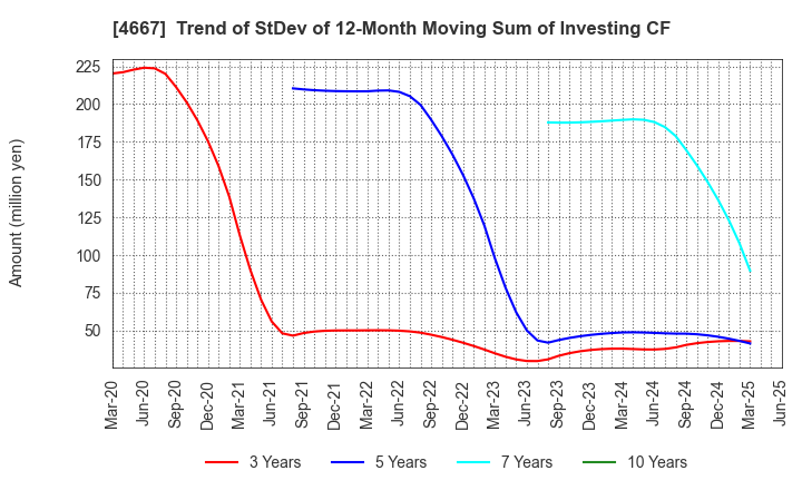 4667 AISANTECHNOLOGY CO.,LTD.: Trend of StDev of 12-Month Moving Sum of Investing CF