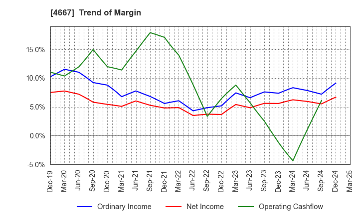 4667 AISANTECHNOLOGY CO.,LTD.: Trend of Margin