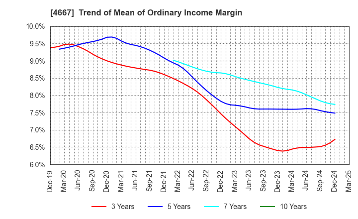 4667 AISANTECHNOLOGY CO.,LTD.: Trend of Mean of Ordinary Income Margin
