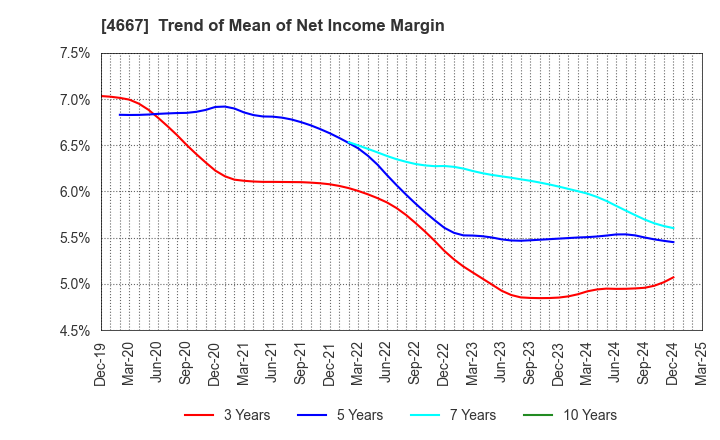 4667 AISANTECHNOLOGY CO.,LTD.: Trend of Mean of Net Income Margin
