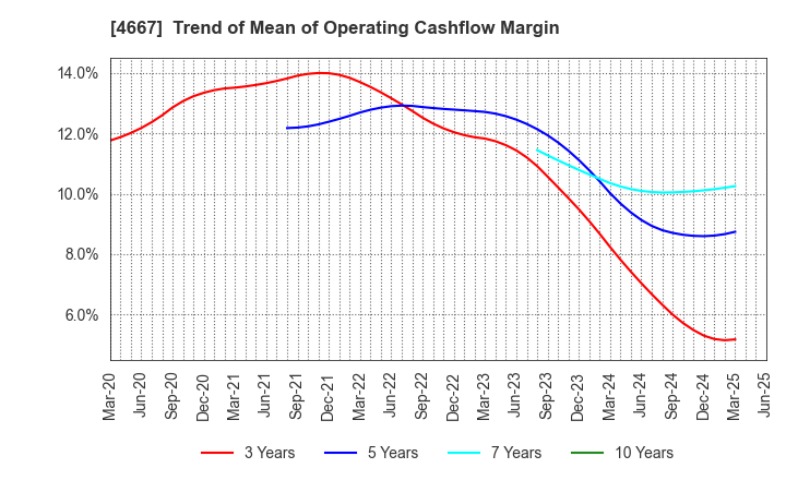4667 AISANTECHNOLOGY CO.,LTD.: Trend of Mean of Operating Cashflow Margin
