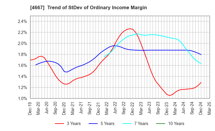 4667 AISANTECHNOLOGY CO.,LTD.: Trend of StDev of Ordinary Income Margin