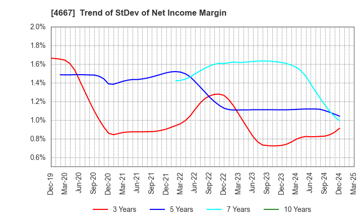 4667 AISANTECHNOLOGY CO.,LTD.: Trend of StDev of Net Income Margin