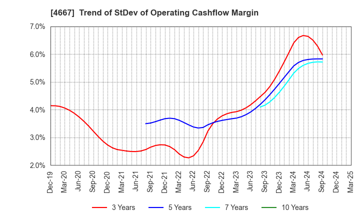 4667 AISANTECHNOLOGY CO.,LTD.: Trend of StDev of Operating Cashflow Margin