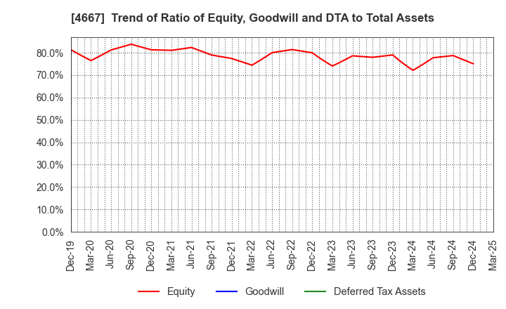 4667 AISANTECHNOLOGY CO.,LTD.: Trend of Ratio of Equity, Goodwill and DTA to Total Assets