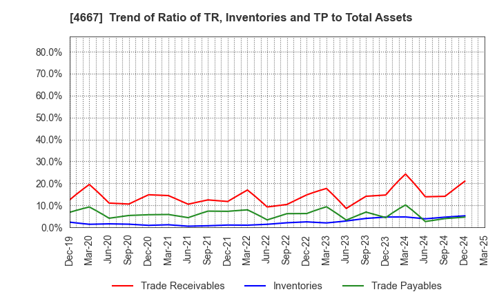 4667 AISANTECHNOLOGY CO.,LTD.: Trend of Ratio of TR, Inventories and TP to Total Assets