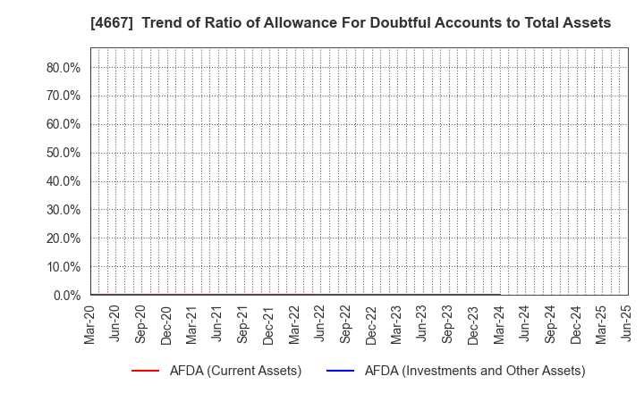 4667 AISANTECHNOLOGY CO.,LTD.: Trend of Ratio of Allowance For Doubtful Accounts to Total Assets
