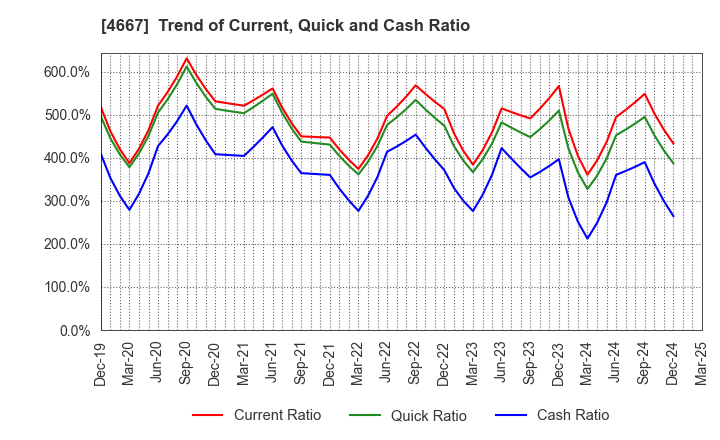4667 AISANTECHNOLOGY CO.,LTD.: Trend of Current, Quick and Cash Ratio