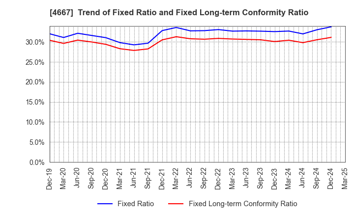 4667 AISANTECHNOLOGY CO.,LTD.: Trend of Fixed Ratio and Fixed Long-term Conformity Ratio