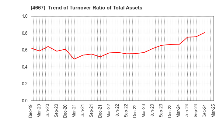 4667 AISANTECHNOLOGY CO.,LTD.: Trend of Turnover Ratio of Total Assets