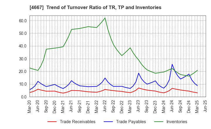 4667 AISANTECHNOLOGY CO.,LTD.: Trend of Turnover Ratio of TR, TP and Inventories