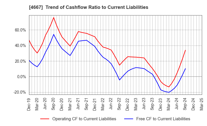 4667 AISANTECHNOLOGY CO.,LTD.: Trend of Cashflow Ratio to Current Liabilities