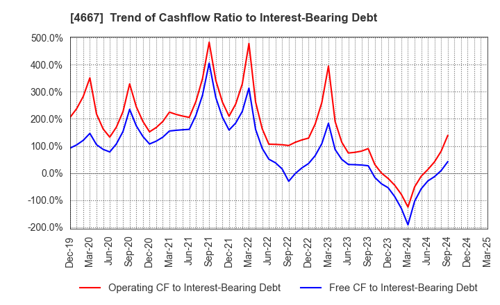 4667 AISANTECHNOLOGY CO.,LTD.: Trend of Cashflow Ratio to Interest-Bearing Debt