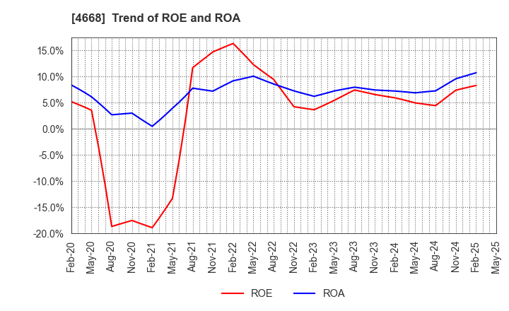 4668 MEIKO NETWORK JAPAN CO.,LTD.: Trend of ROE and ROA