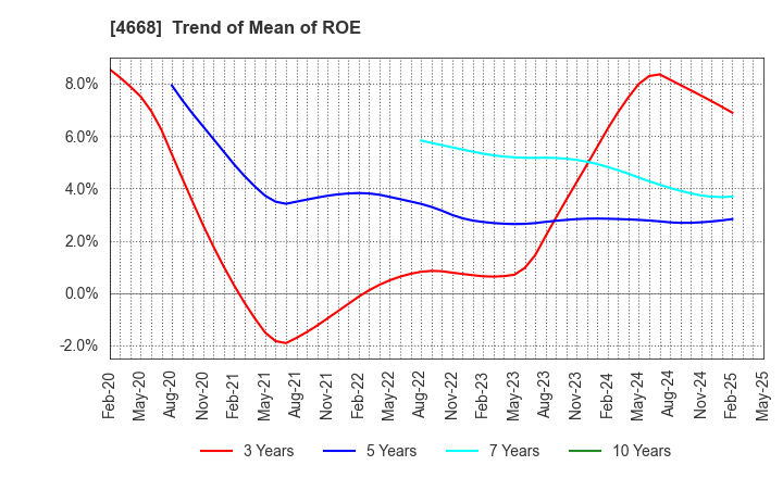 4668 MEIKO NETWORK JAPAN CO.,LTD.: Trend of Mean of ROE