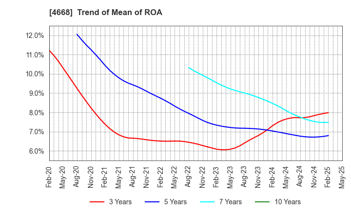 4668 MEIKO NETWORK JAPAN CO.,LTD.: Trend of Mean of ROA