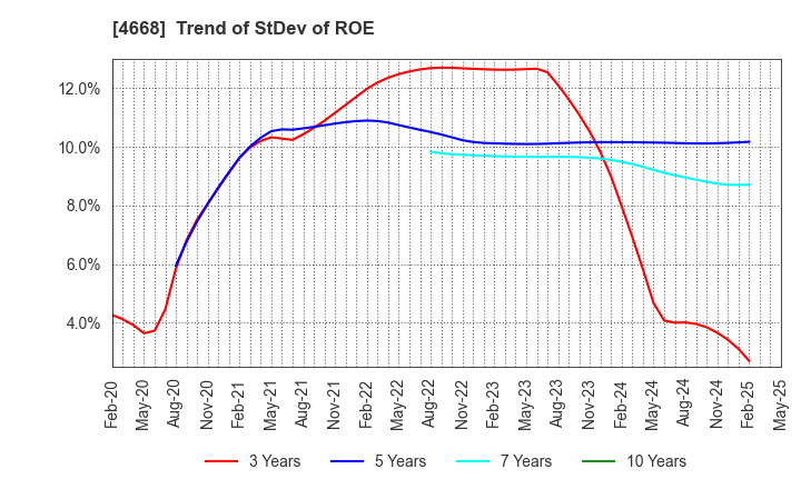 4668 MEIKO NETWORK JAPAN CO.,LTD.: Trend of StDev of ROE