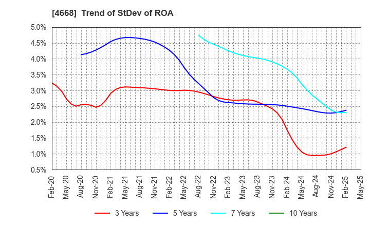 4668 MEIKO NETWORK JAPAN CO.,LTD.: Trend of StDev of ROA