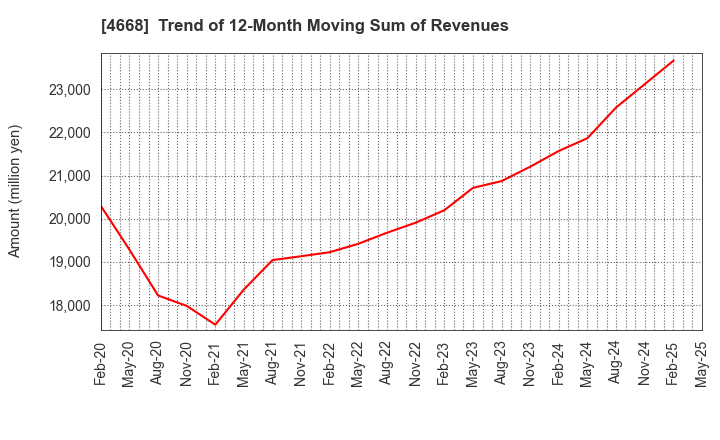 4668 MEIKO NETWORK JAPAN CO.,LTD.: Trend of 12-Month Moving Sum of Revenues