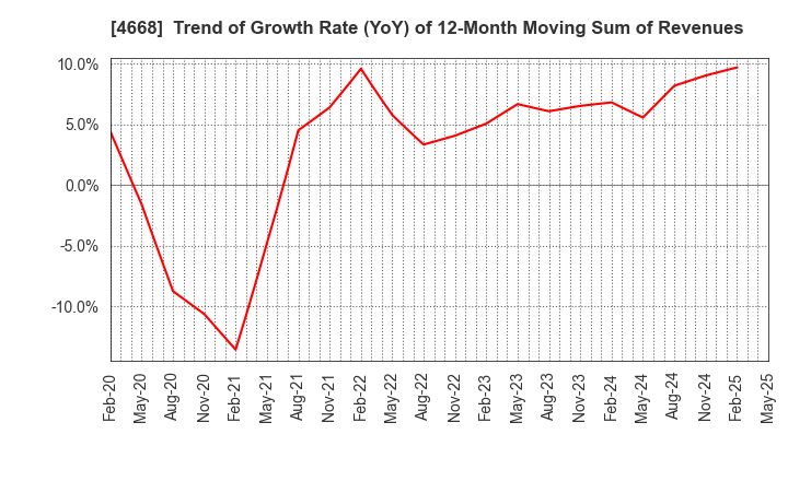 4668 MEIKO NETWORK JAPAN CO.,LTD.: Trend of Growth Rate (YoY) of 12-Month Moving Sum of Revenues