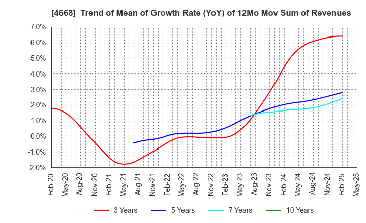 4668 MEIKO NETWORK JAPAN CO.,LTD.: Trend of Mean of Growth Rate (YoY) of 12Mo Mov Sum of Revenues