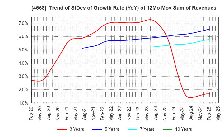 4668 MEIKO NETWORK JAPAN CO.,LTD.: Trend of StDev of Growth Rate (YoY) of 12Mo Mov Sum of Revenues