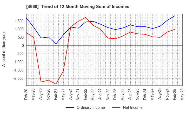 4668 MEIKO NETWORK JAPAN CO.,LTD.: Trend of 12-Month Moving Sum of Incomes