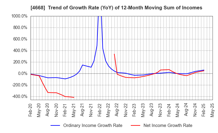 4668 MEIKO NETWORK JAPAN CO.,LTD.: Trend of Growth Rate (YoY) of 12-Month Moving Sum of Incomes