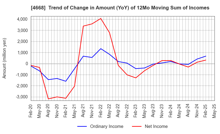 4668 MEIKO NETWORK JAPAN CO.,LTD.: Trend of Change in Amount (YoY) of 12Mo Moving Sum of Incomes