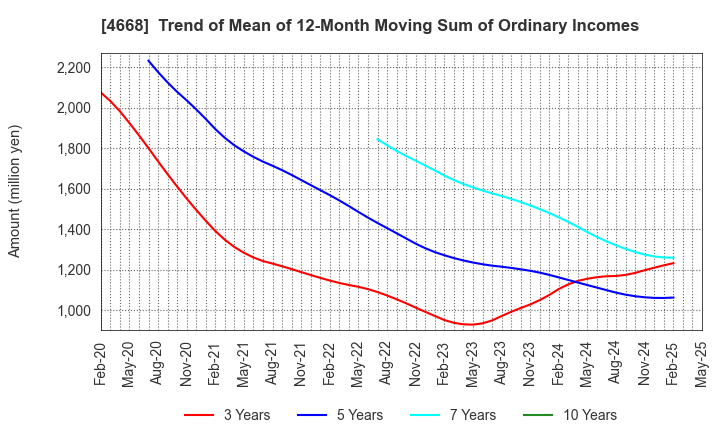 4668 MEIKO NETWORK JAPAN CO.,LTD.: Trend of Mean of 12-Month Moving Sum of Ordinary Incomes