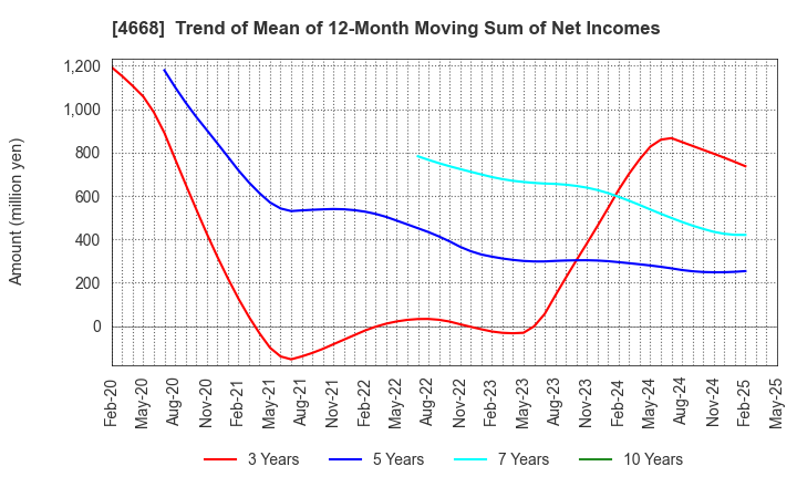 4668 MEIKO NETWORK JAPAN CO.,LTD.: Trend of Mean of 12-Month Moving Sum of Net Incomes