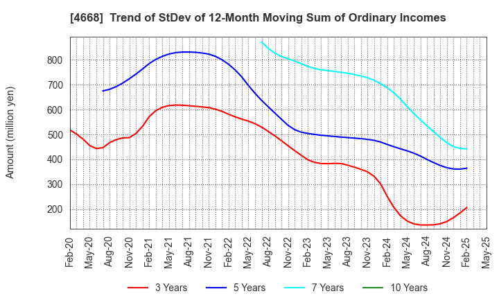 4668 MEIKO NETWORK JAPAN CO.,LTD.: Trend of StDev of 12-Month Moving Sum of Ordinary Incomes