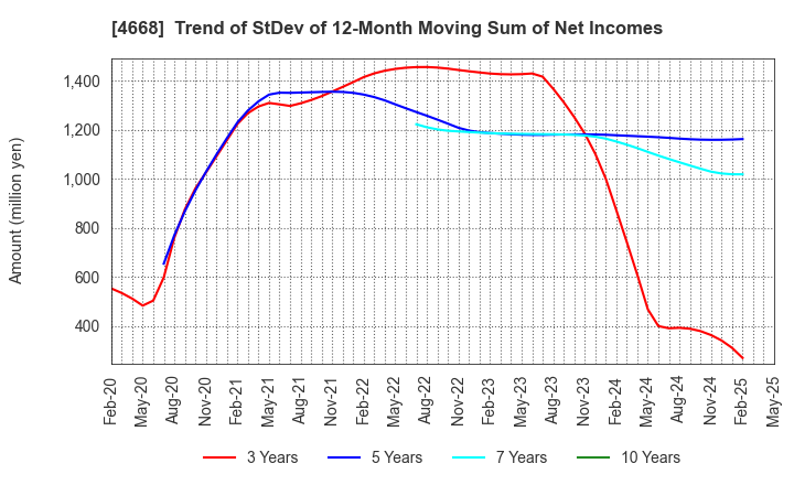 4668 MEIKO NETWORK JAPAN CO.,LTD.: Trend of StDev of 12-Month Moving Sum of Net Incomes
