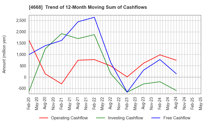 4668 MEIKO NETWORK JAPAN CO.,LTD.: Trend of 12-Month Moving Sum of Cashflows