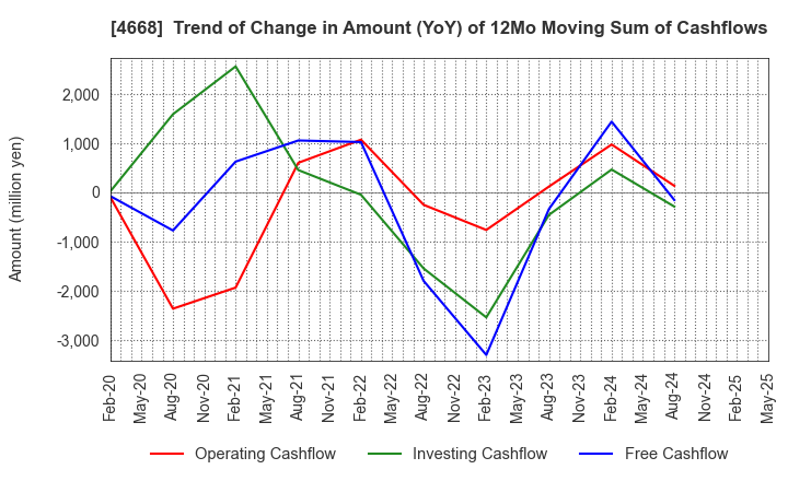 4668 MEIKO NETWORK JAPAN CO.,LTD.: Trend of Change in Amount (YoY) of 12Mo Moving Sum of Cashflows