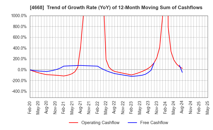 4668 MEIKO NETWORK JAPAN CO.,LTD.: Trend of Growth Rate (YoY) of 12-Month Moving Sum of Cashflows