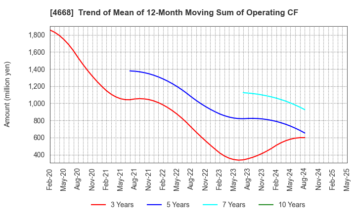4668 MEIKO NETWORK JAPAN CO.,LTD.: Trend of Mean of 12-Month Moving Sum of Operating CF
