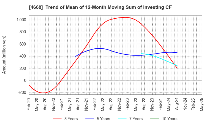 4668 MEIKO NETWORK JAPAN CO.,LTD.: Trend of Mean of 12-Month Moving Sum of Investing CF