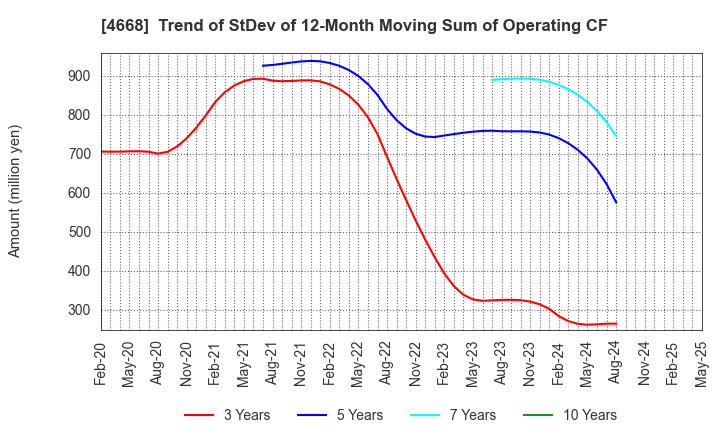 4668 MEIKO NETWORK JAPAN CO.,LTD.: Trend of StDev of 12-Month Moving Sum of Operating CF