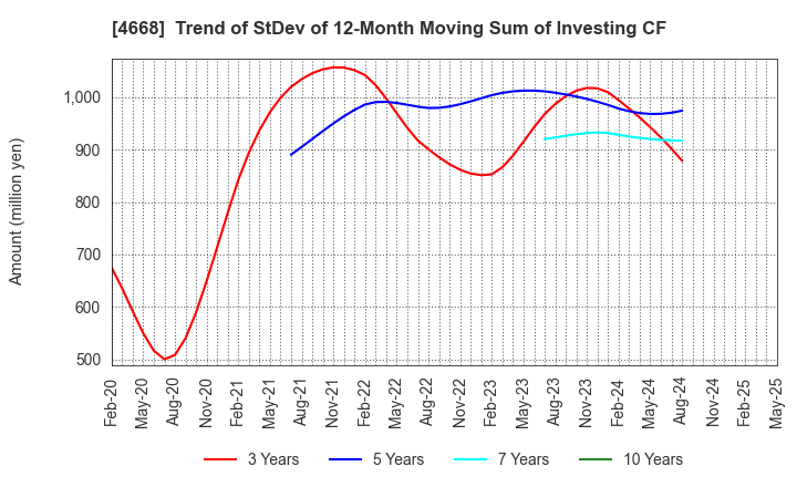 4668 MEIKO NETWORK JAPAN CO.,LTD.: Trend of StDev of 12-Month Moving Sum of Investing CF