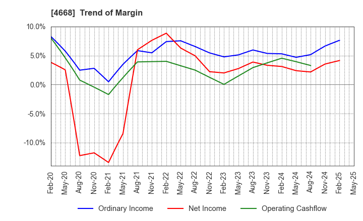 4668 MEIKO NETWORK JAPAN CO.,LTD.: Trend of Margin