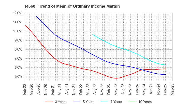 4668 MEIKO NETWORK JAPAN CO.,LTD.: Trend of Mean of Ordinary Income Margin