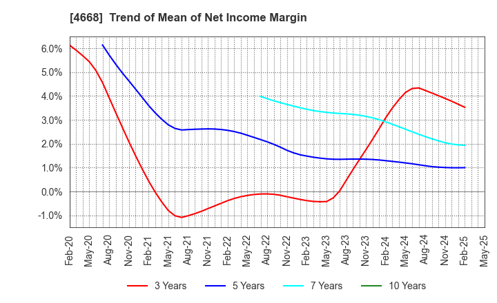 4668 MEIKO NETWORK JAPAN CO.,LTD.: Trend of Mean of Net Income Margin