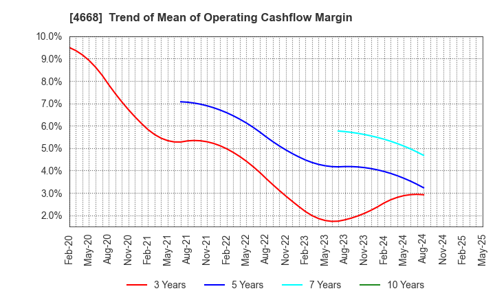 4668 MEIKO NETWORK JAPAN CO.,LTD.: Trend of Mean of Operating Cashflow Margin