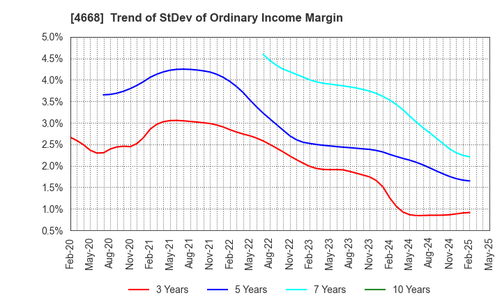 4668 MEIKO NETWORK JAPAN CO.,LTD.: Trend of StDev of Ordinary Income Margin