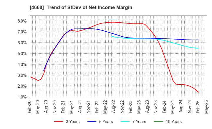 4668 MEIKO NETWORK JAPAN CO.,LTD.: Trend of StDev of Net Income Margin