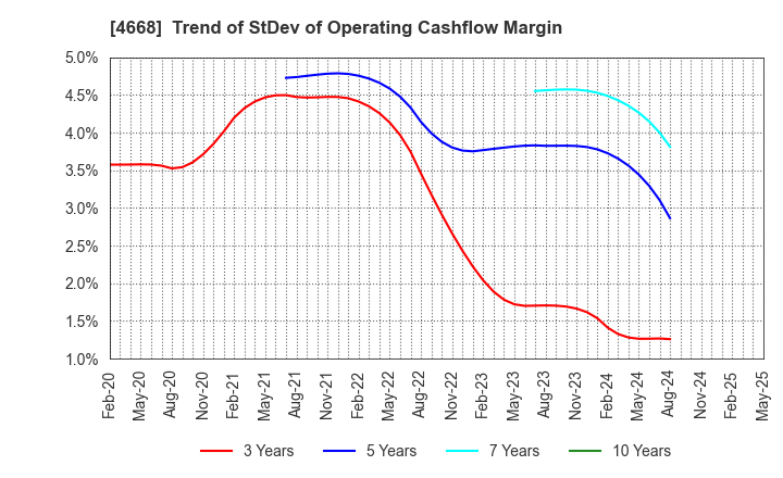 4668 MEIKO NETWORK JAPAN CO.,LTD.: Trend of StDev of Operating Cashflow Margin