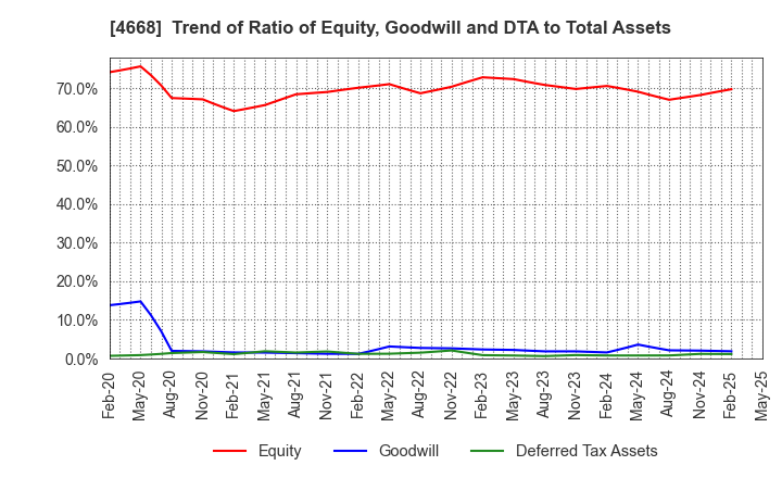4668 MEIKO NETWORK JAPAN CO.,LTD.: Trend of Ratio of Equity, Goodwill and DTA to Total Assets