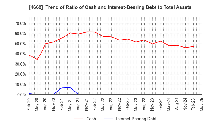 4668 MEIKO NETWORK JAPAN CO.,LTD.: Trend of Ratio of Cash and Interest-Bearing Debt to Total Assets
