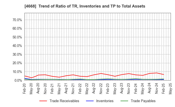 4668 MEIKO NETWORK JAPAN CO.,LTD.: Trend of Ratio of TR, Inventories and TP to Total Assets